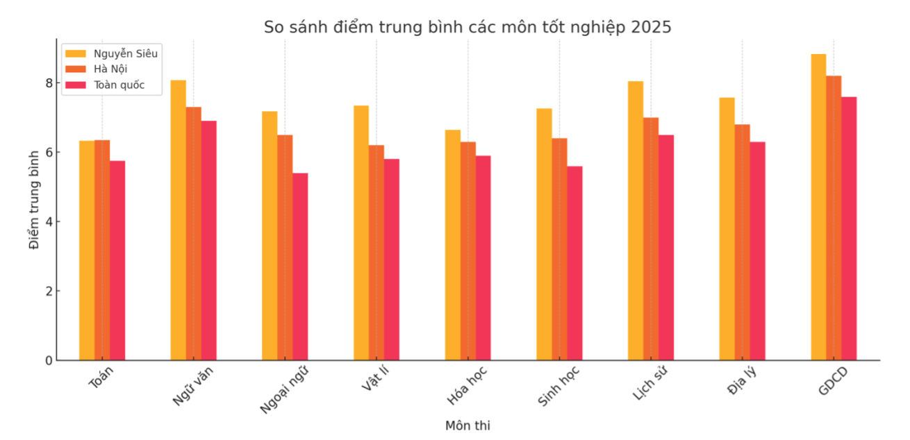 TRƯỜNG NGUYỄN SIÊU ĐẠT KẾT QUẢ VƯỢT TRỘI TRONG KÌ THI TỐT NGHIỆP THPT