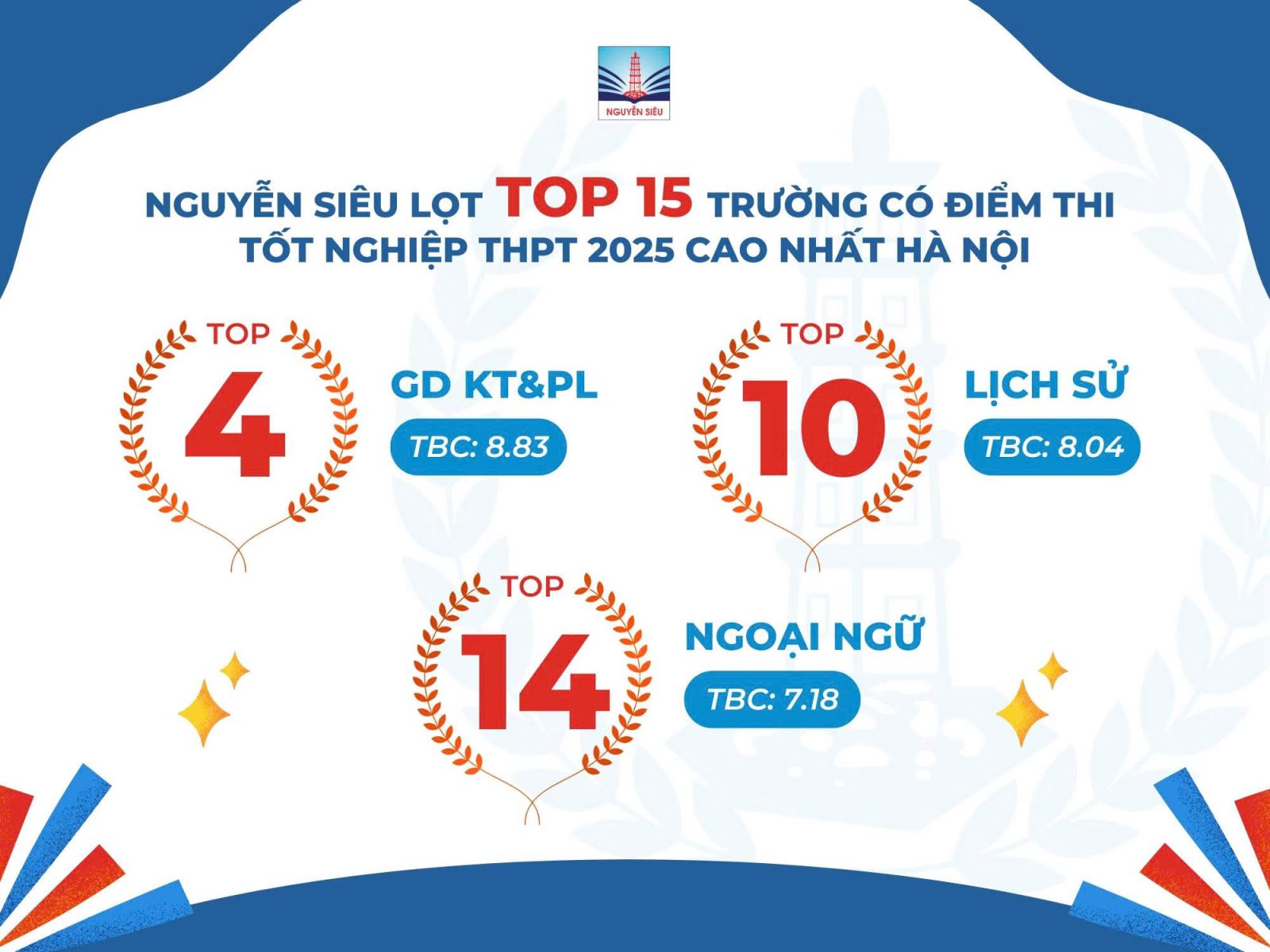 TRƯỜNG NGUYỄN SIÊU ĐẠT KẾT QUẢ VƯỢT TRỘI TRONG KÌ THI TỐT NGHIỆP THPT